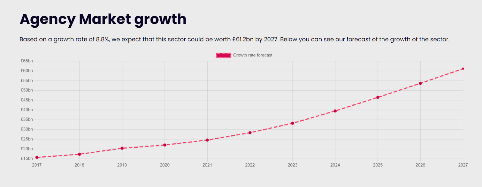 Agency market growth chart with forecasted sector value through 2027.