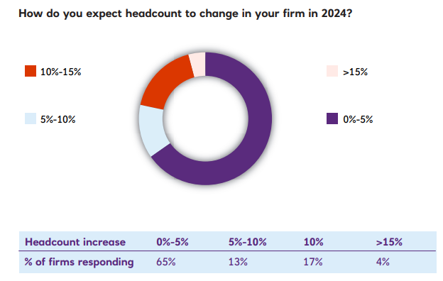 a pie chart showing how do you expect headcount to change in your firm in 2024