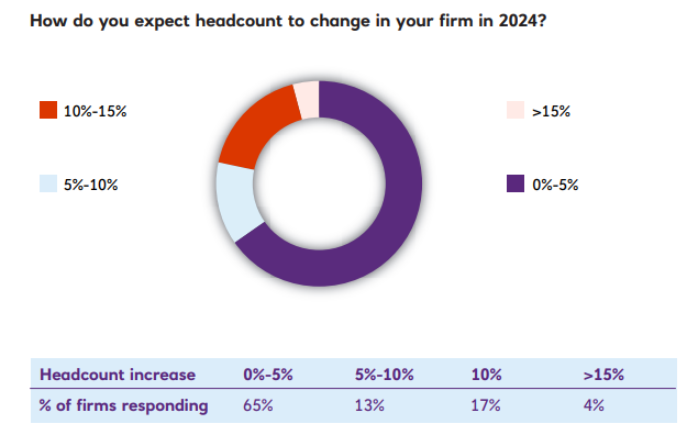 a pie chart showing how do you expect headcount to change in your firm in 2024