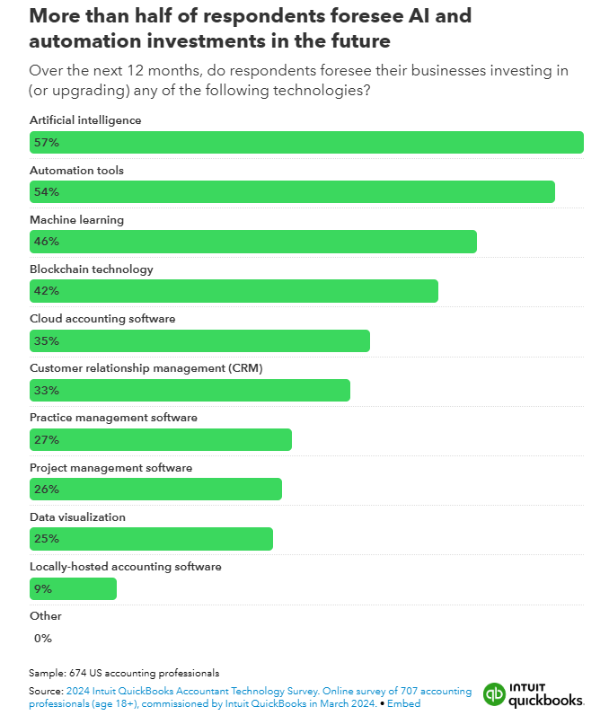 a graph showing more than half of respondents foresee al and automation investments in the future