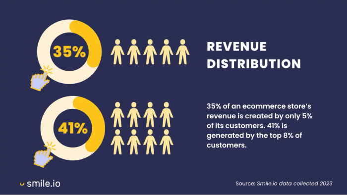Revenue distribution