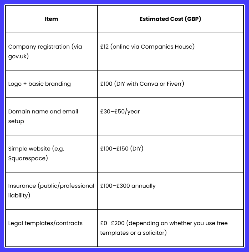 A table showing the estimated cost of various items.
