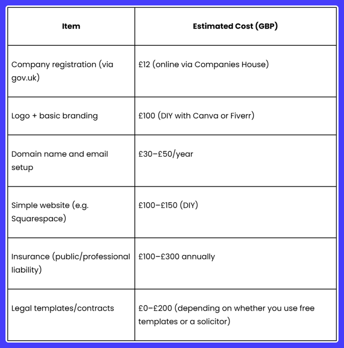 A table showing the estimated cost of various items.