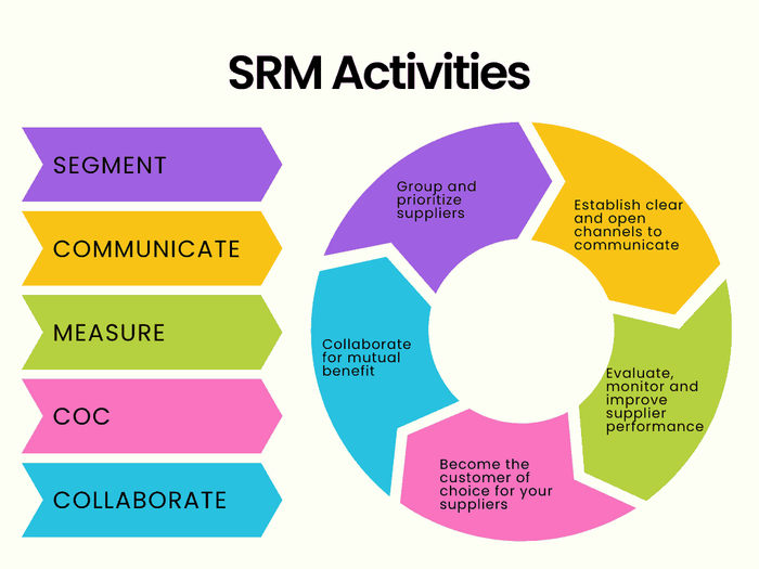 Graphic demonstrates different parts of supplier relationship management