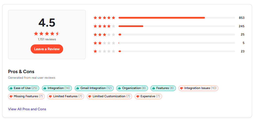 Product review section showing an average rating of 4.5 stars from 1,151 reviews, a star rating breakdown, and categorized pros and cons like 'Ease of Use' and 'Integration Issues'.