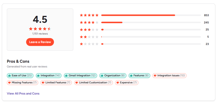 Product review section showing an average rating of 4.5 stars from 1,151 reviews, a star rating breakdown, and categorized pros and cons like 'Ease of Use' and 'Integration Issues'.