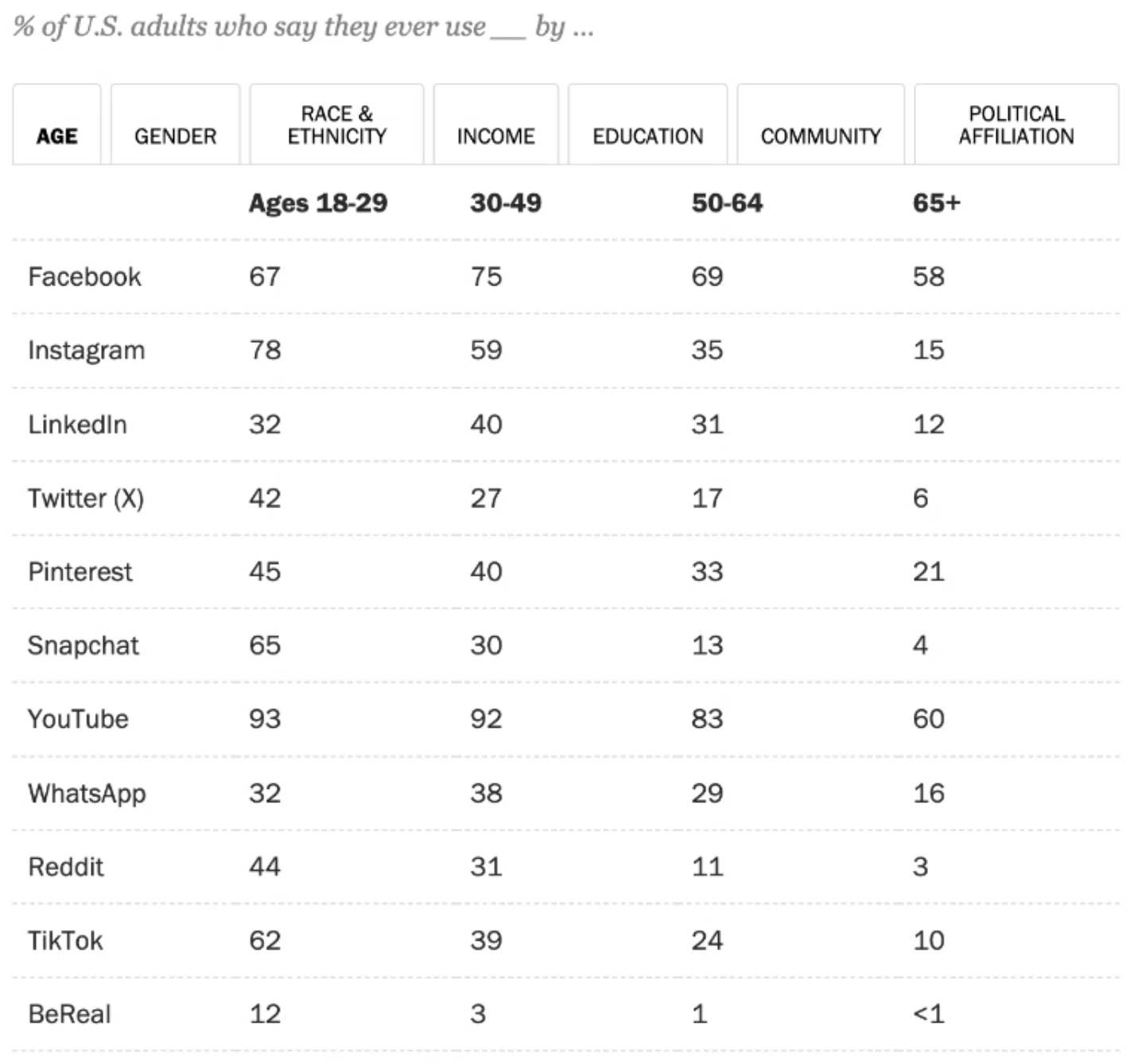 porcentaje de usuarios de redes sociales en EE. UU.