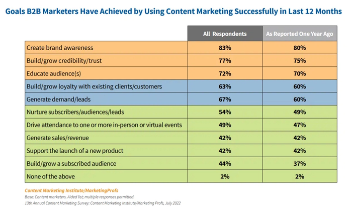 Goals B2B marketers have achieved by using content marketing successfully in last 12 months.
