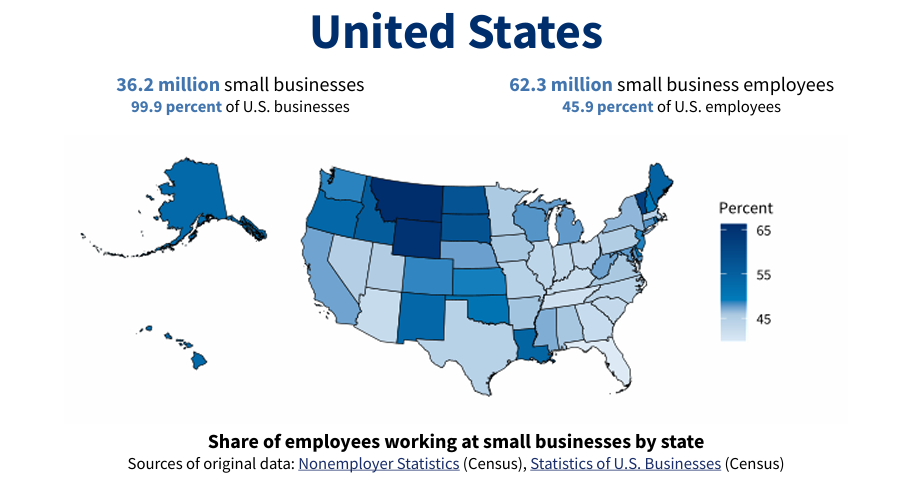 Map and statistics showing US small businesses: 36.2 million businesses (99.9% of total) and 62.3 million employees (45.9% of total). The map illustrates the share of employees working at small businesses by state, with darker blue indicating higher percentages.