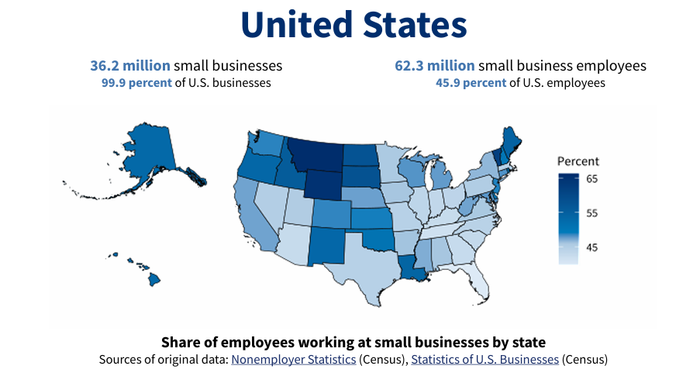 Map and statistics showing US small businesses: 36.2 million businesses (99.9% of total) and 62.3 million employees (45.9% of total). The map illustrates the share of employees working at small businesses by state, with darker blue indicating higher percentages.
