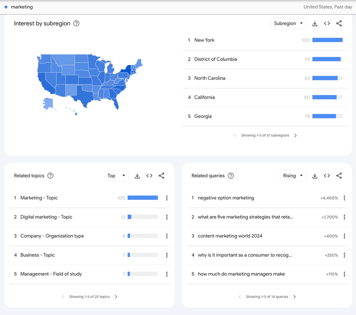 Google Trends dashboard