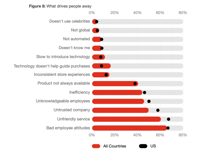 Graph showing what drives people away in all countries.