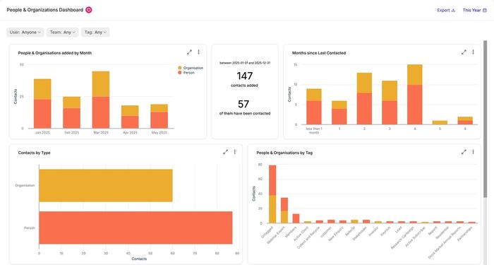 Tableau de bord des personnes et de l'organisation avec données