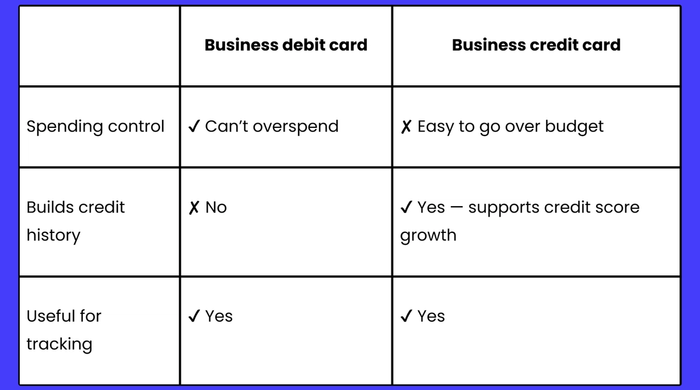 A table showing the differences between a business debit card and a business credit card.