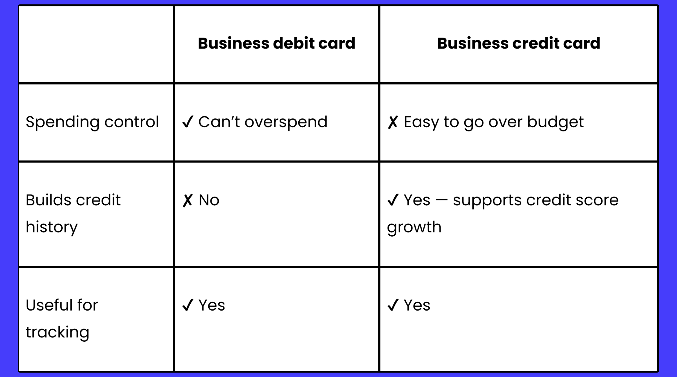A table showing the differences between a business debit card and a business credit card.