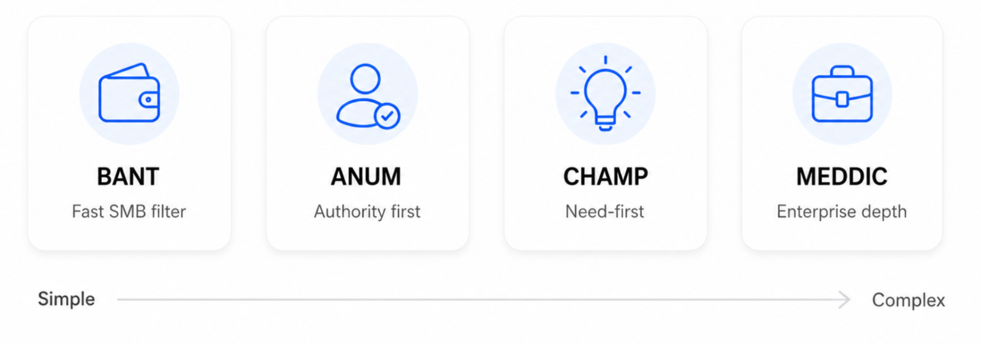 Chart comparing four sales qualification frameworks: BANT (wallet, Fast SMB filter), ANUM (person, Authority first), CHAMP (lightbulb, Need-first), and MEDDIC (briefcase, Enterprise depth), ordered from Simple to Complex.