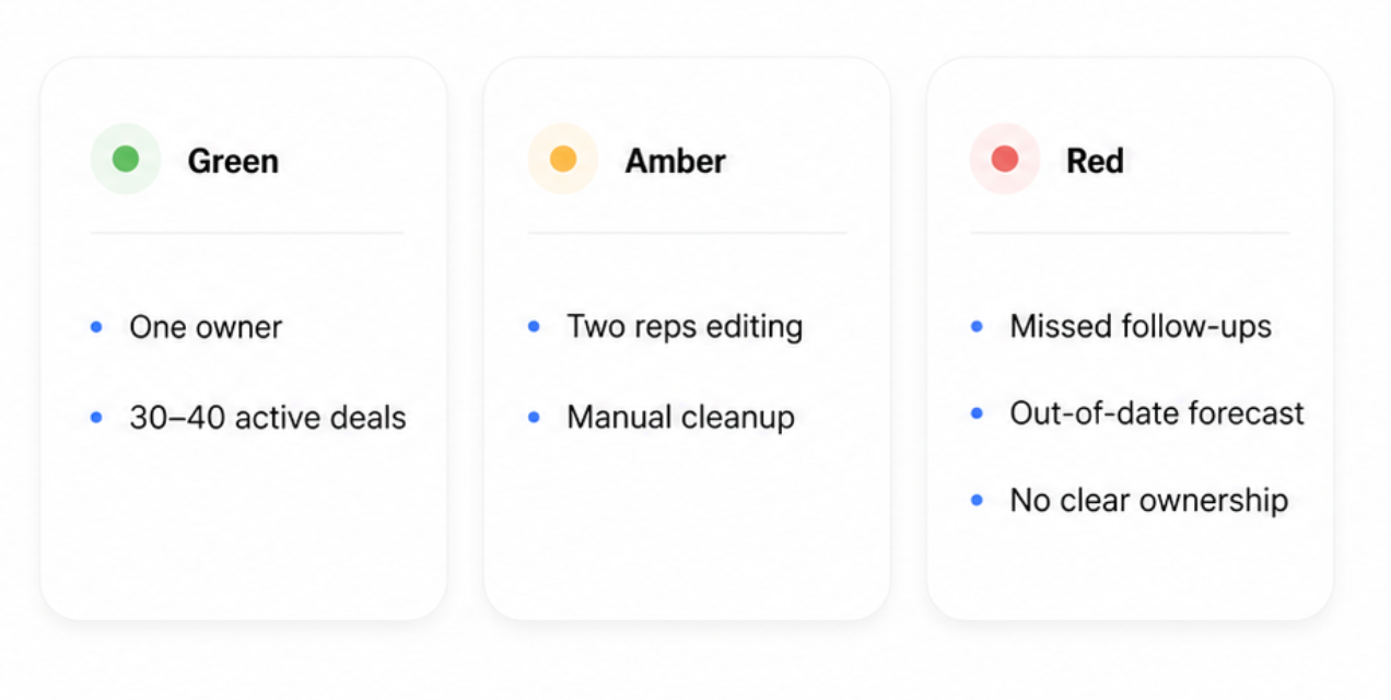 Three status cards: Green (one owner, 30-40 active deals), Amber (two reps editing, manual cleanup), Red (missed follow-ups, out-of-date forecast, no clear ownership).