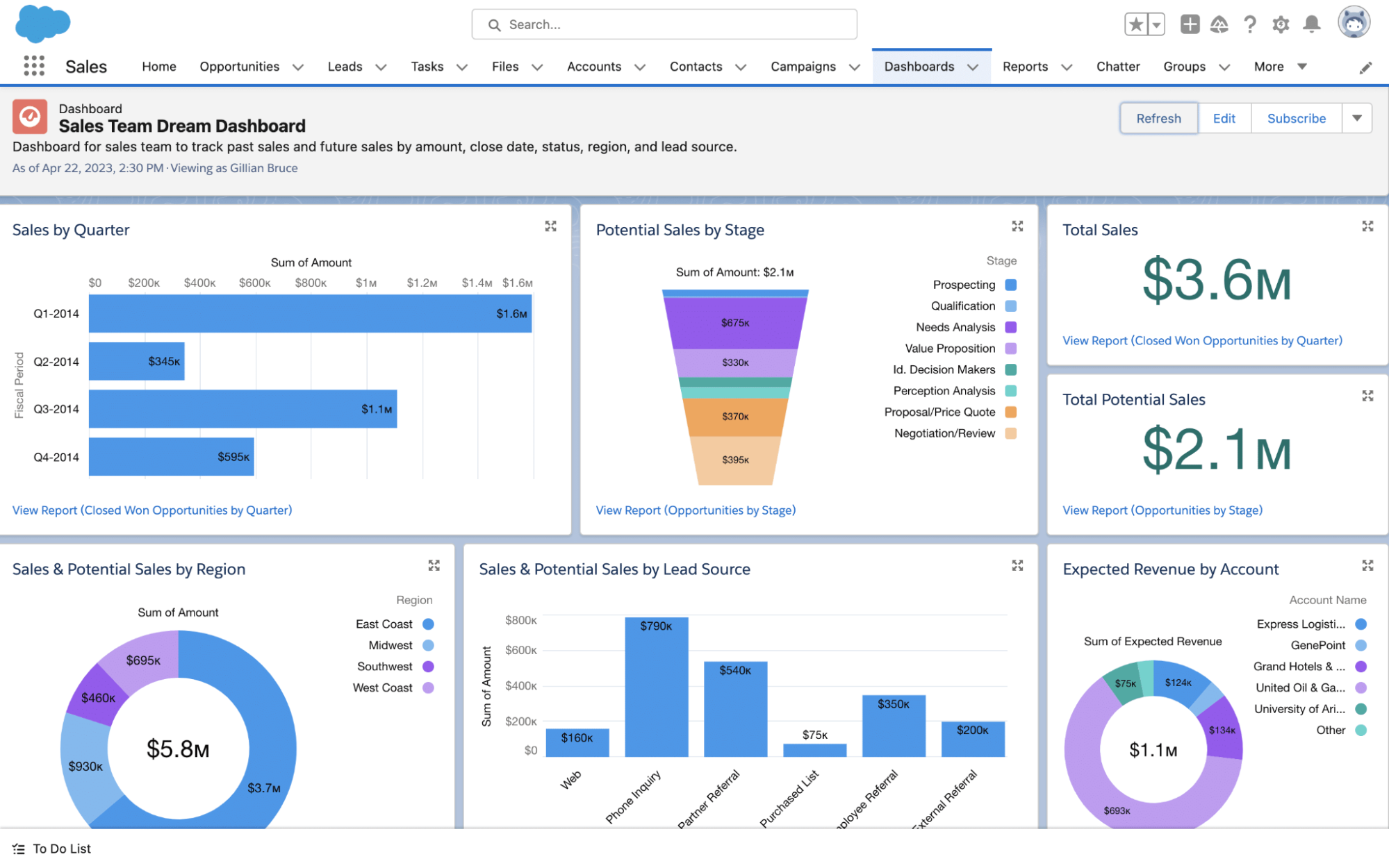 A Salesforce "Sales Team Dream Dashboard" displaying charts for sales by quarter, stage, region, lead source, and expected revenue, showing $3.6M total sales.