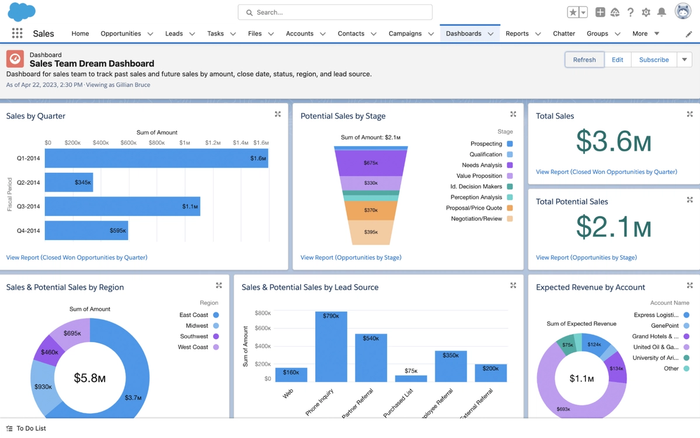 A Salesforce "Sales Team Dream Dashboard" displaying charts for sales by quarter, stage, region, lead source, and expected revenue, showing $3.6M total sales.