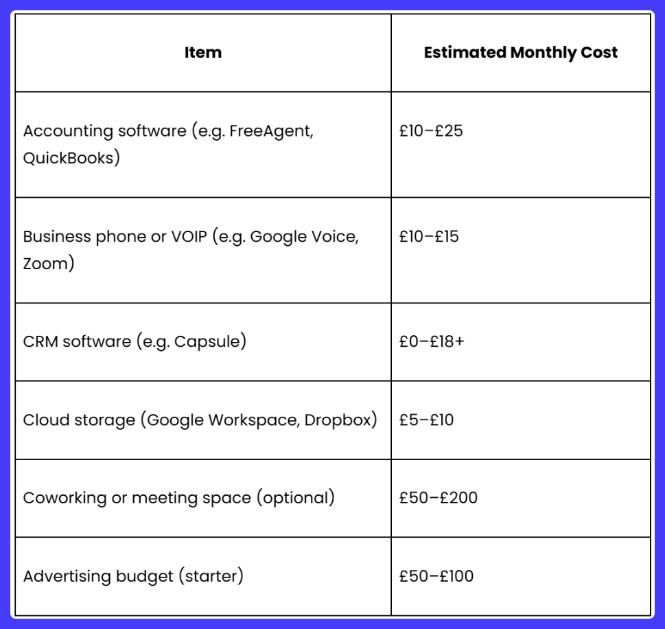 A table showing the estimated monthly cost of various items.