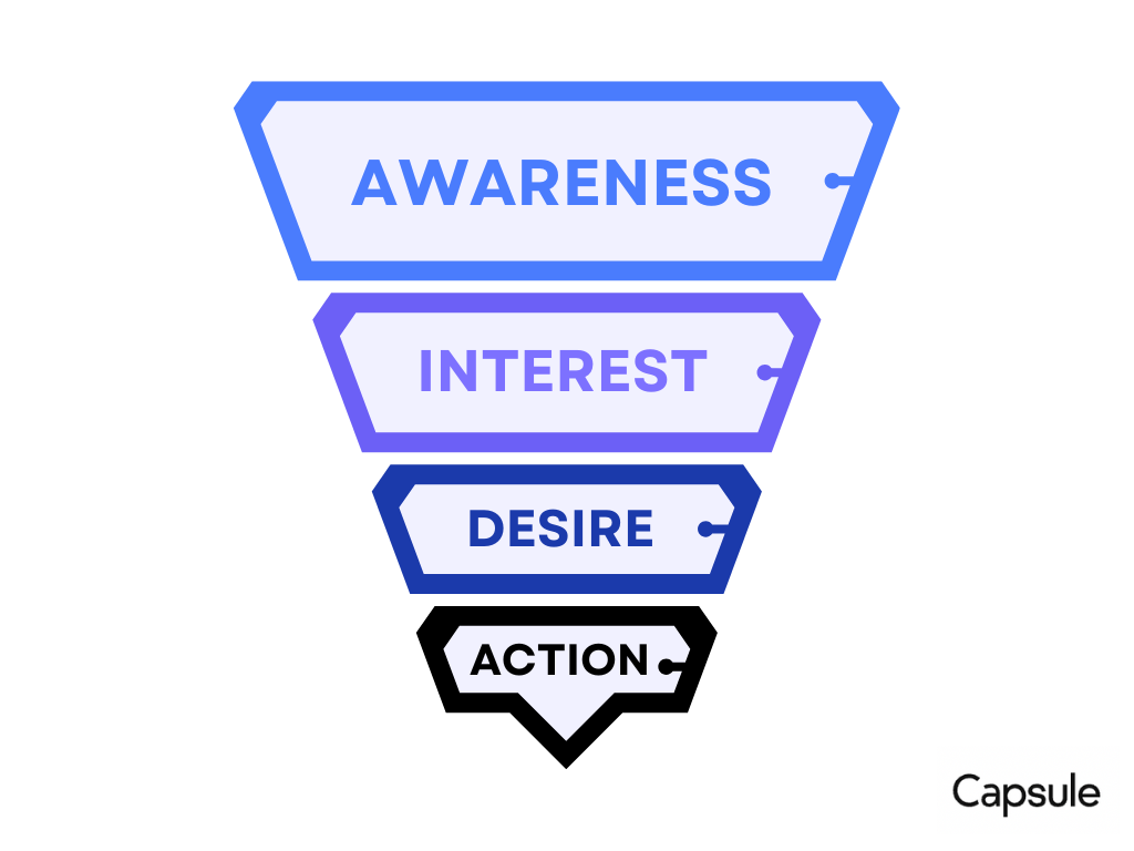 A sales funnel with awareness interest desire and action.