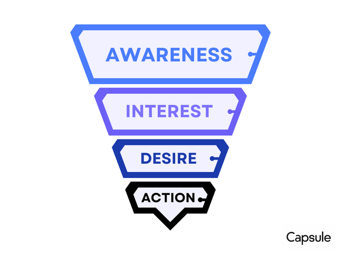 A sales funnel with awareness interest desire and action.