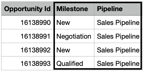 showing the spreadsheet columns for updating the milestone and/or pipeline