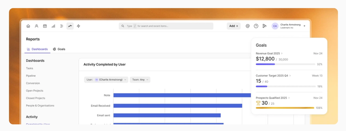 Software dashboard displaying user activity charts and progress toward sales goals for revenue, customers, and qualified prospects.