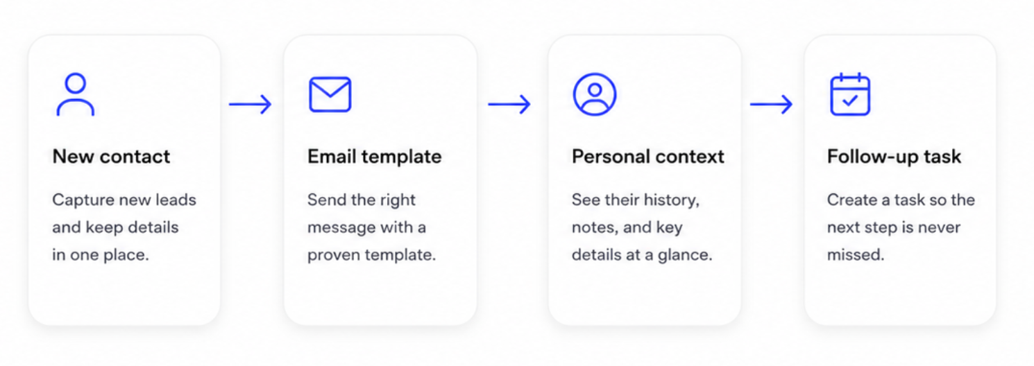 A four-step lead management workflow: New contact, Email template, Personal context, and Follow-up task.