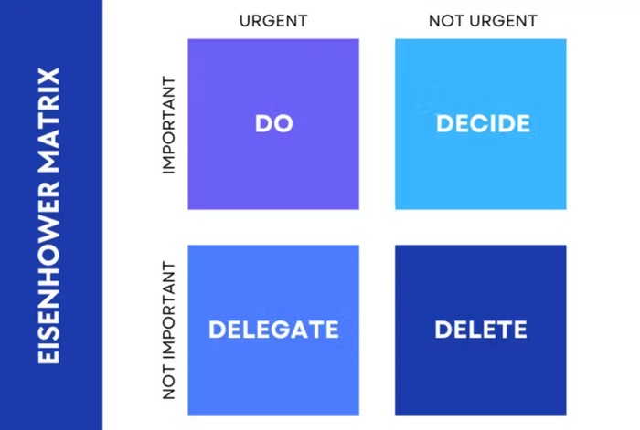 a diagram of the eisenhower matrix