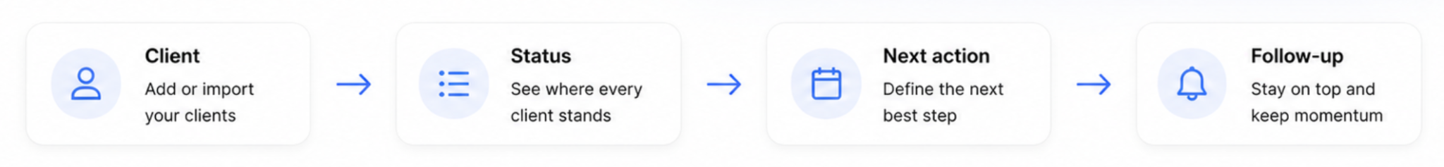 A four-step process flow: Client, Status, Next action, and Follow-up, each with an icon and description.