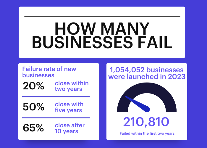 a poster that says how many businesses fail