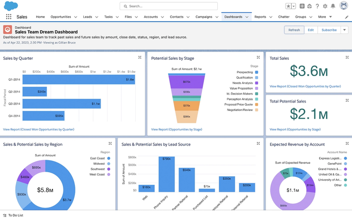 A Salesforce dashboard displaying sales performance metrics and charts, including total sales, potential sales, sales by quarter, and breakdowns by region and lead source.