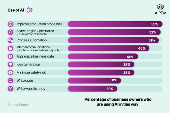 The percentage of business owners who are using AI.