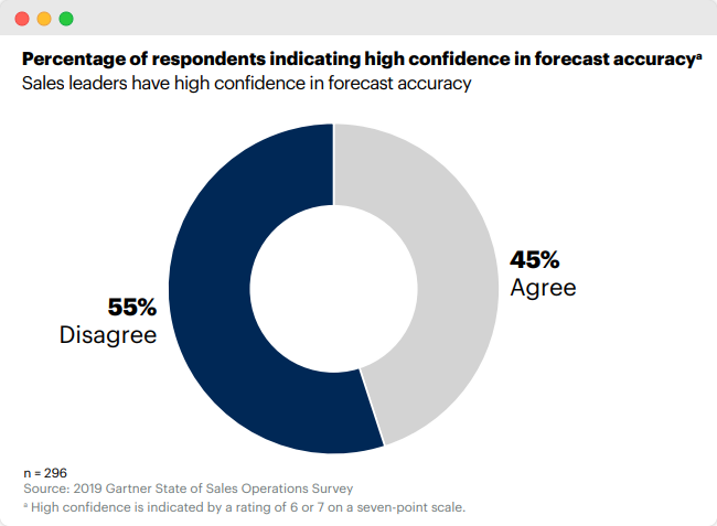 forecast accuracy