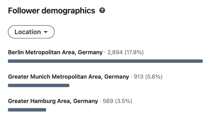 a screenshot of a page showing follower demographics for berlin metropolitan area , greater munich metropolitan area , and greater hamburg area