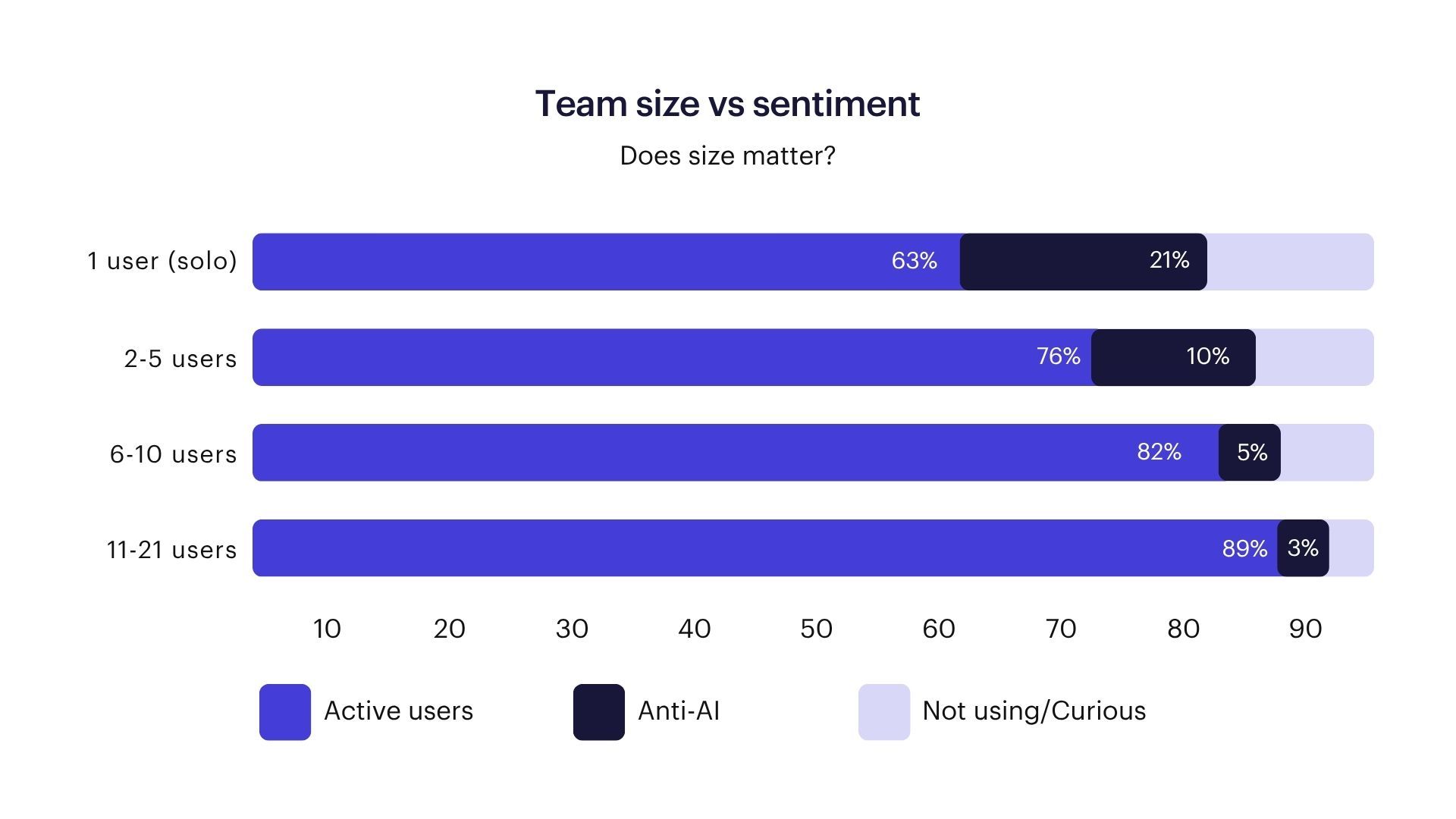 Bar chart titled "Team size vs sentiment," showing that larger teams have a higher percentage of active users and lower percentages of anti-AI or curious users.