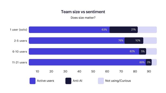 Bar chart titled "Team size vs sentiment," showing that larger teams have a higher percentage of active users and lower percentages of anti-AI or curious users.