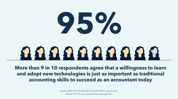 a poster that says 95 % more than 9 in 10 respondents agree that a willingness to learn and adopt new technologies