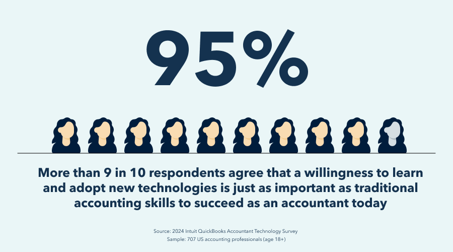 a poster that says 95 % more than 9 in 10 respondents agree that a willingness to learn and adopt new technologies