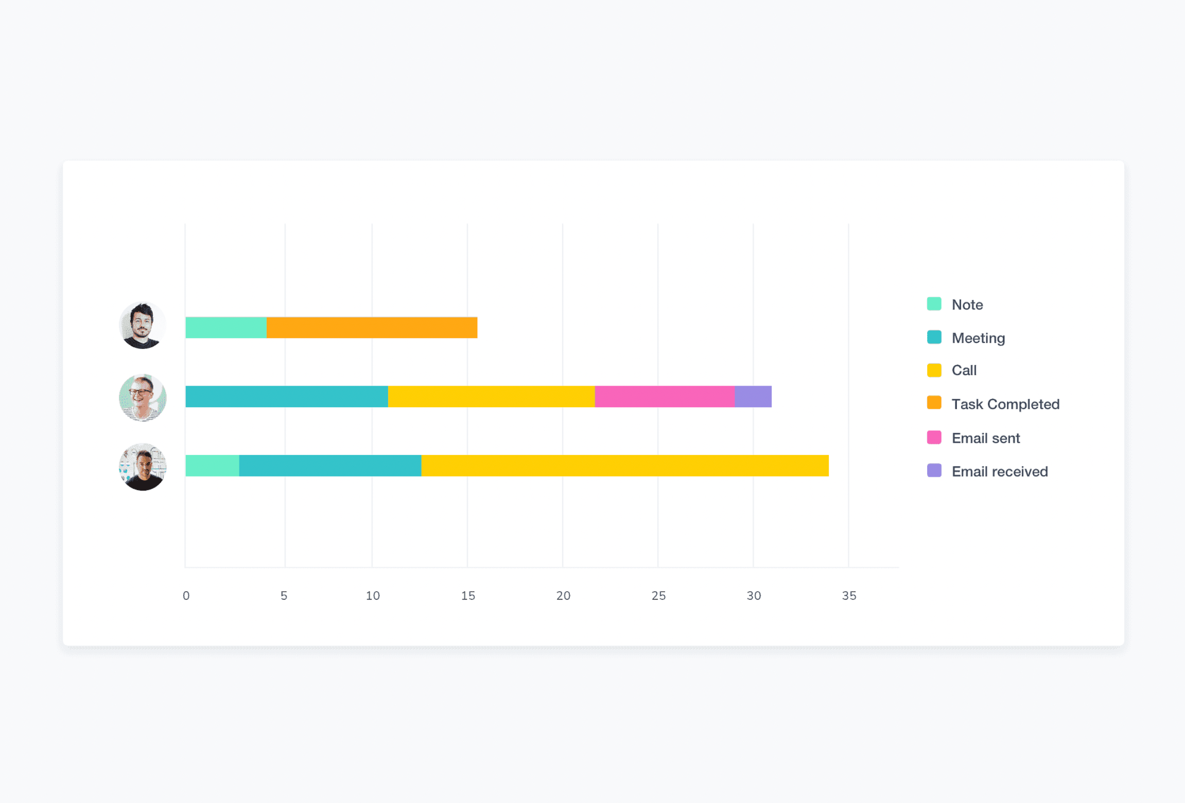 a graph showing the number of tasks completed by each person .