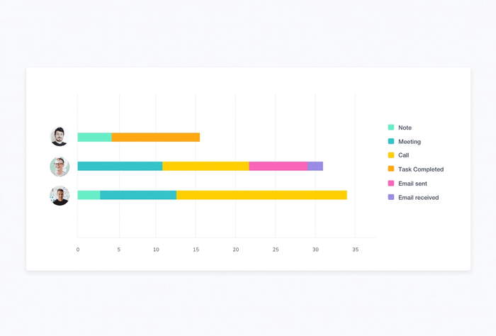 a graph showing the number of tasks completed by each person .