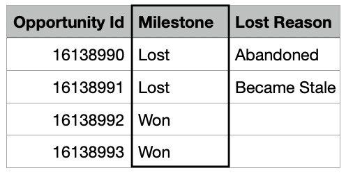 showing the spreadsheet columns for updating the status to won or lost