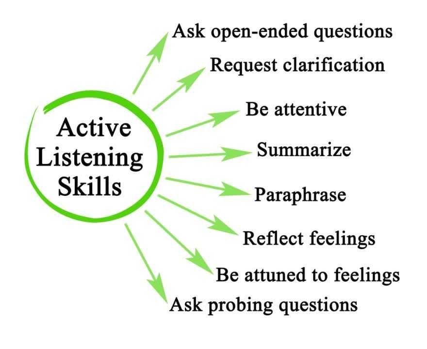 a diagram lists different ways to demonstrate active   listening