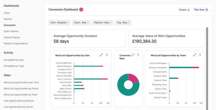 a dashboard showing average opportunity duration and average value of won opportunities
