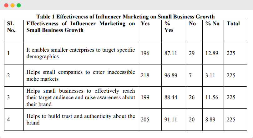 Influencer marketing research