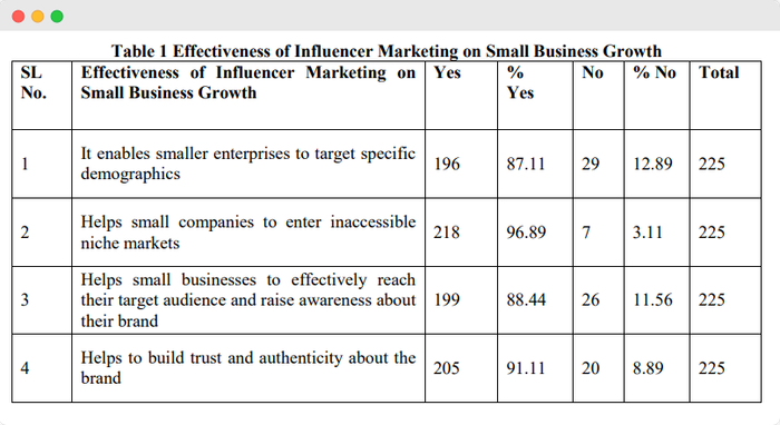 Influencer marketing research