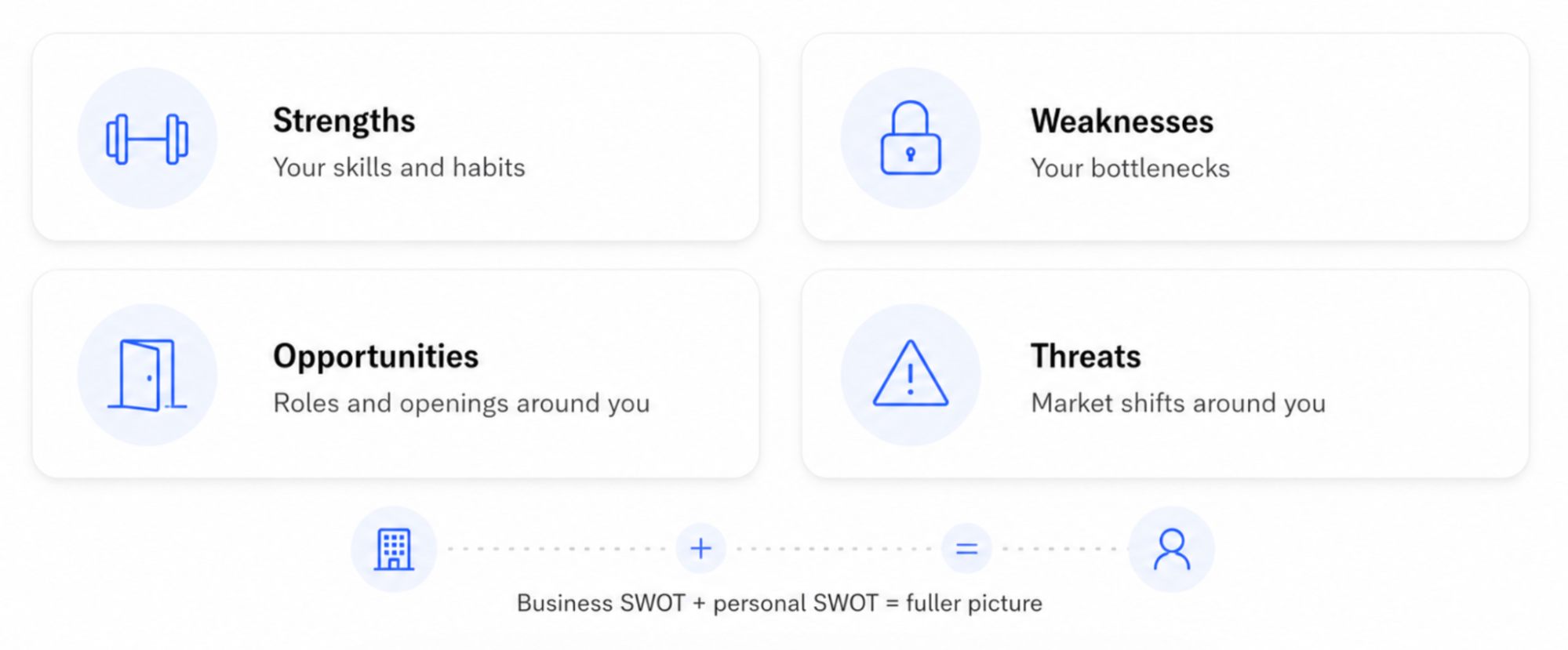 SWOT analysis framework showing cards for Strengths (skills/habits), Weaknesses (bottlenecks), Opportunities (roles/openings), and Threats (market shifts). Below, text reads: 'Business SWOT + personal SWOT = fuller picture'.