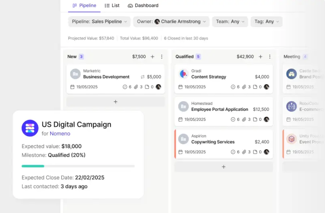 A sales pipeline interface showing deals in stages like "New" and "Qualified", with a pop-up card for a "US Digital Campaign" displaying an $18,000 expected value and "Qualified" milestone.
