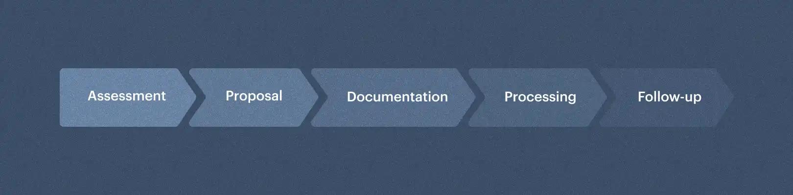 Funnel diagram showing: Assessment, Proposal, Documentation, Processing, Follow-up
